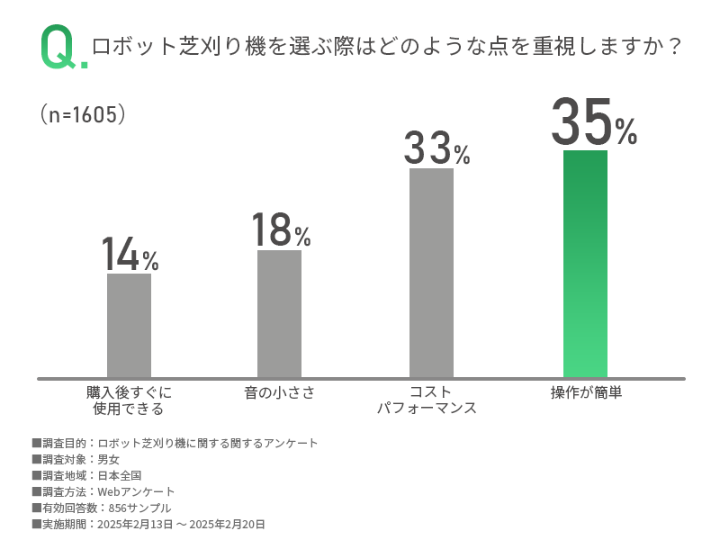「ロボット芝刈り機を選ぶ際に重視するポイント」をWEBアンケートで調査！の画像
